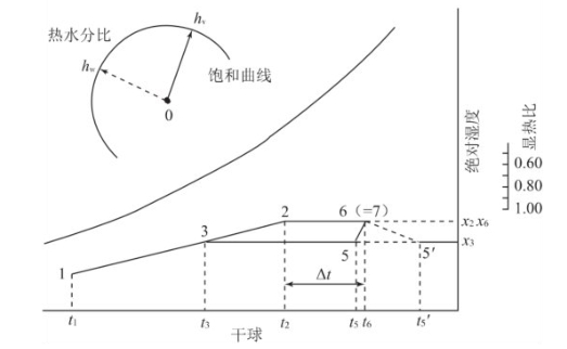 图2 制暖时的状态变化